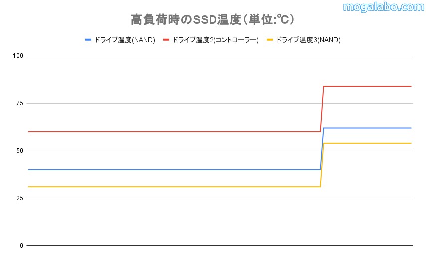 「WD_BLACK SN770 NVMe」の温度