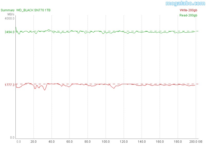 「WD_BLACK SN770 NVMe」の読み込み・書き込み速度