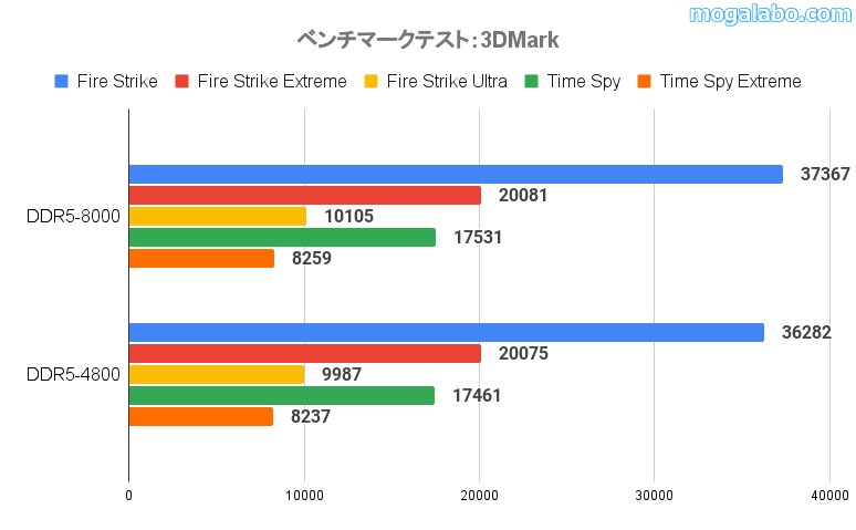 3DMark