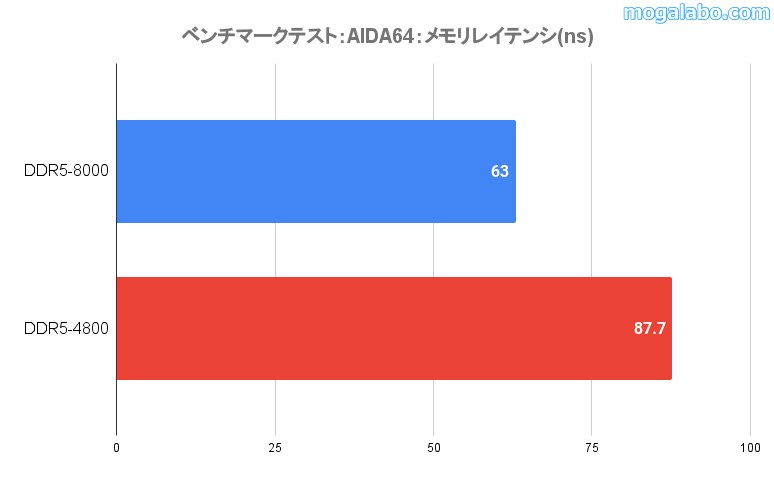 「AIDA64」でレイテンシを計測