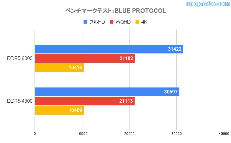 BLUE PROTOCOL(スコア)