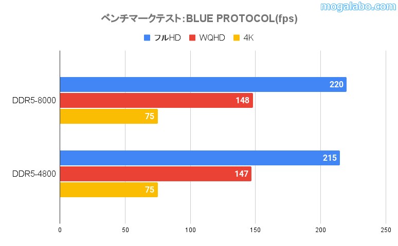 BLUE PROTOCOL(fps)