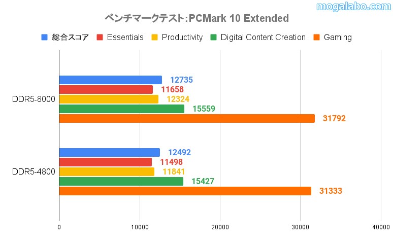 PCMark 10 Extended