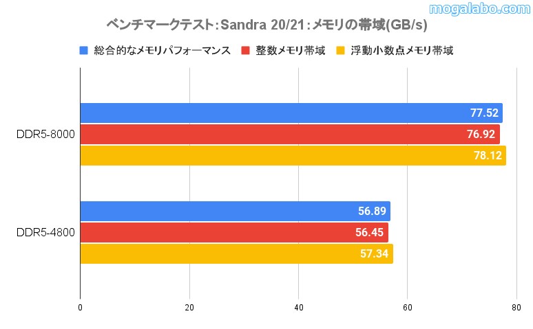 「Sandra 20/21」でメモリ帯域を計測