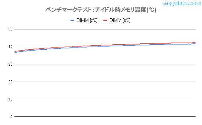 アイドル時のメモリ温度