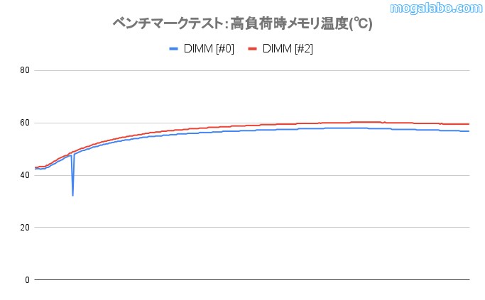 高負荷時のメモリ温度