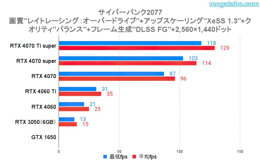 WQHD（2560×1440ドット）のベンチマーク結果（レイトレーシング：オーバードライブ設定）