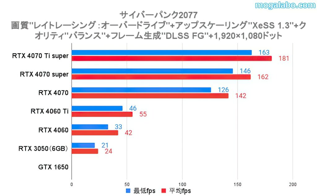 フルHD（1920×1080ドット）のベンチマーク結果（レイトレーシング：オーバードライブ設定）