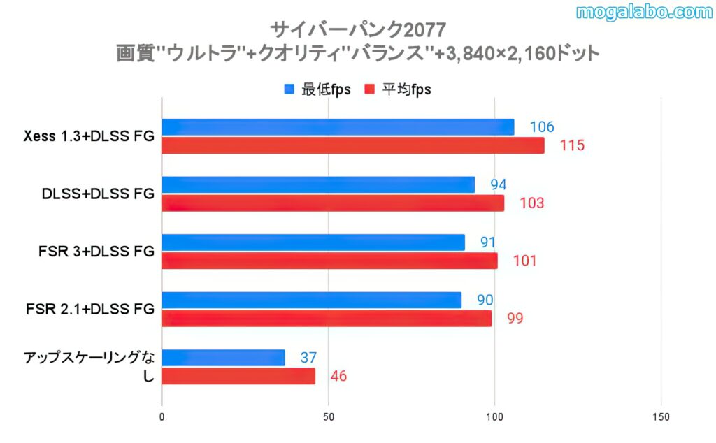 各アップスケーリングごとのfps