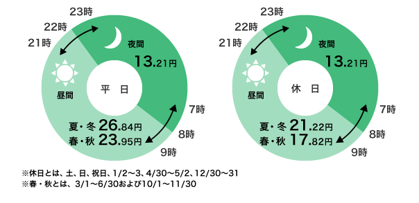 電化でナイト・セレクト　オール電化向けプラン