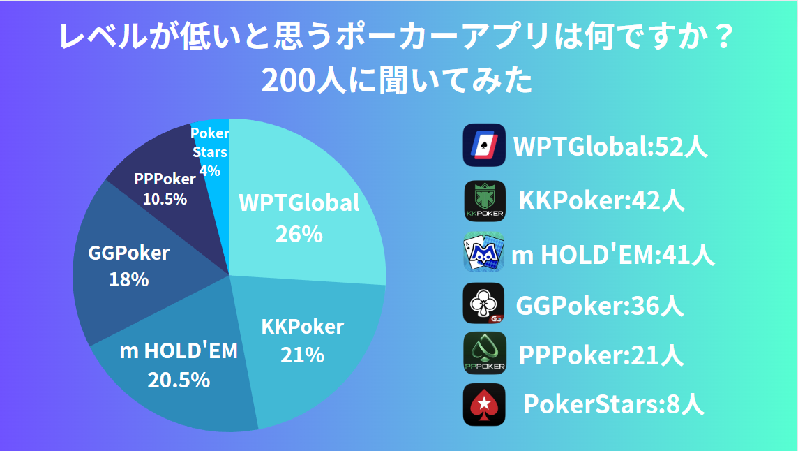 レベルが低いと思うオンラインポーカーアプリアンケート結果