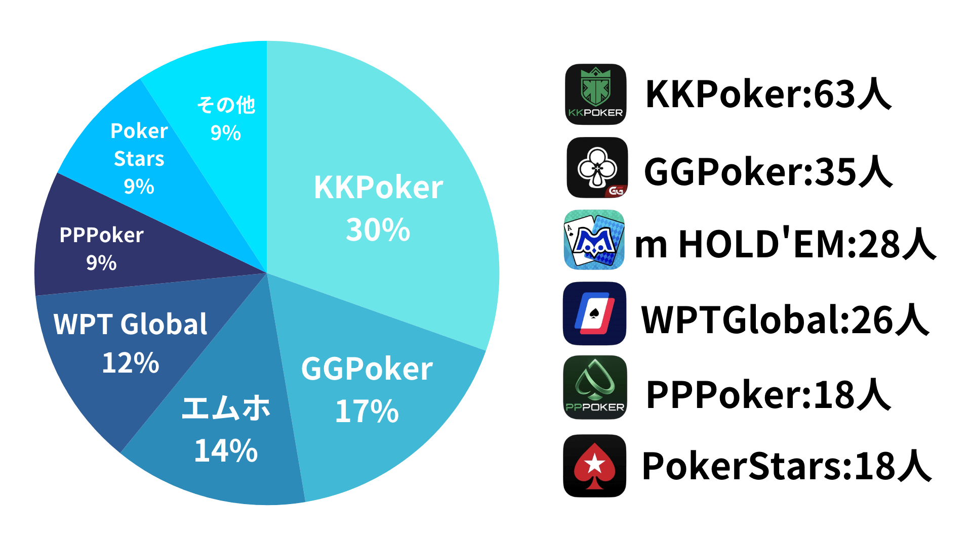 プレイしているオンラインポーカー