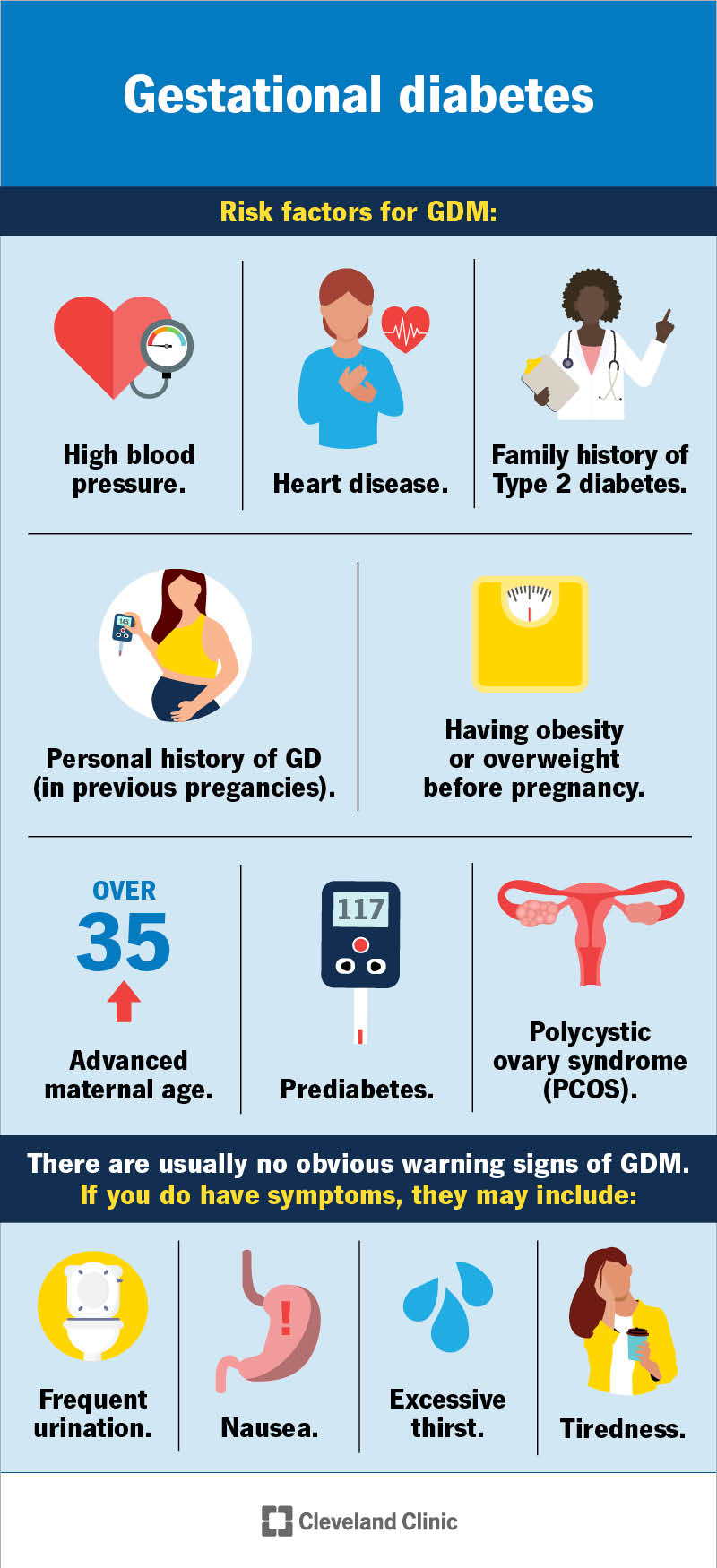 Risk factors for gestational diabetes are high blood pressure, PCOS, heart disease and personal or family history