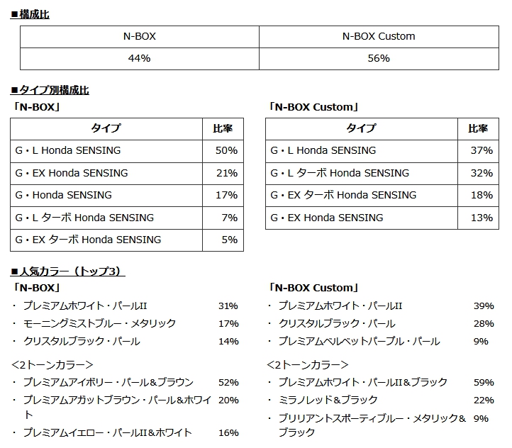 N-BOXベース新型車種「N-VAN」今年の夏頃デビューで130万円前後から！？