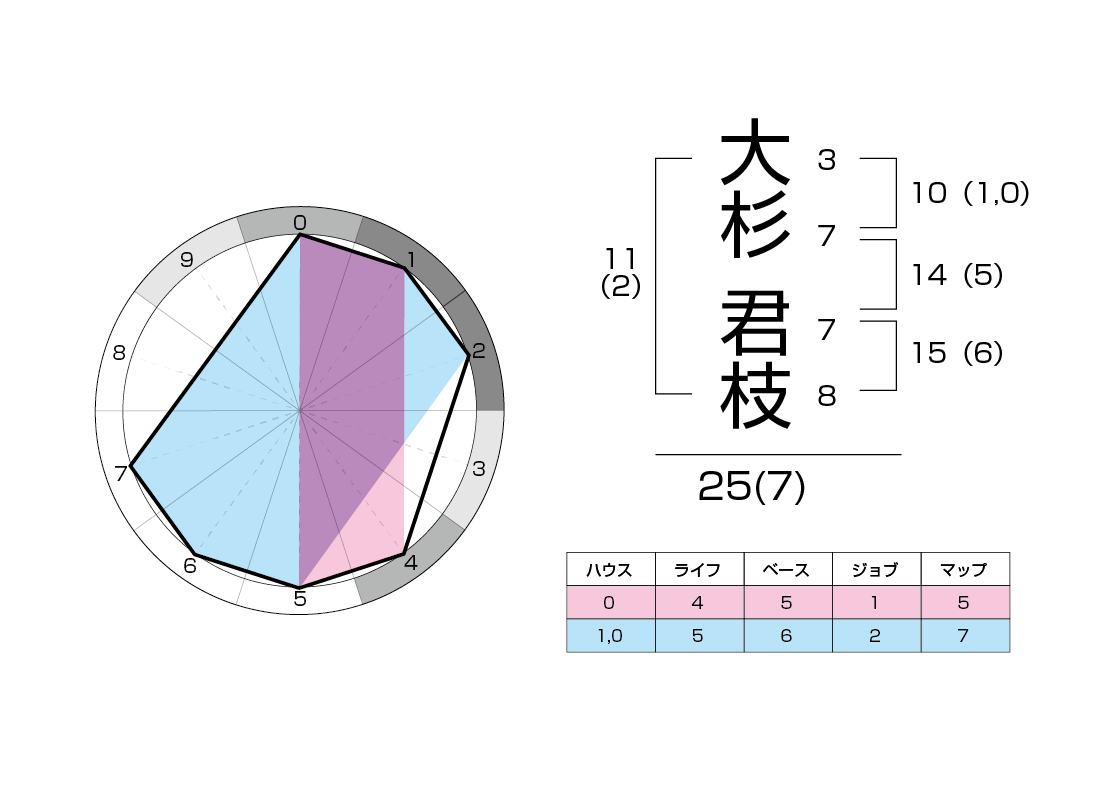 大杉君枝　運命チャート