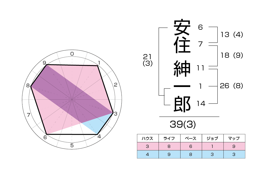 安住紳一郎　運命チャート