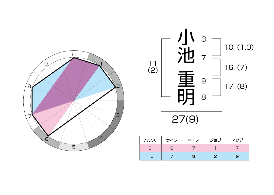 小池重明　運命チャート