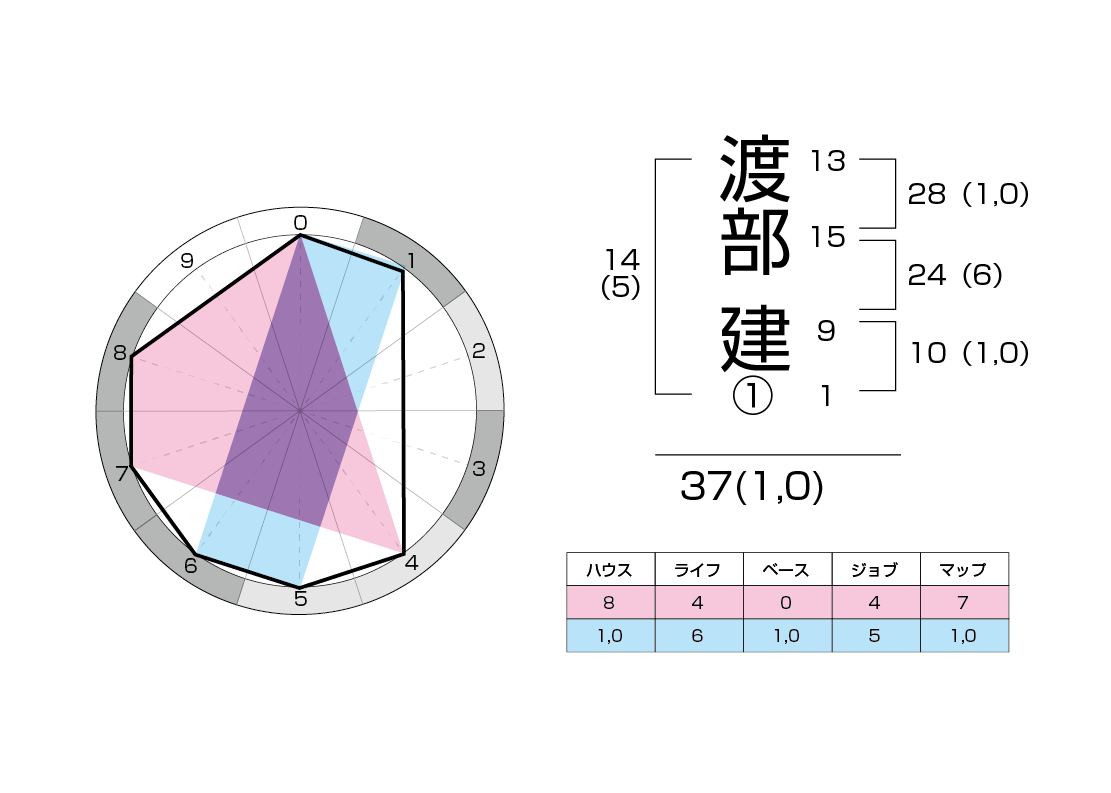 運命予報 ベルト_渡部建