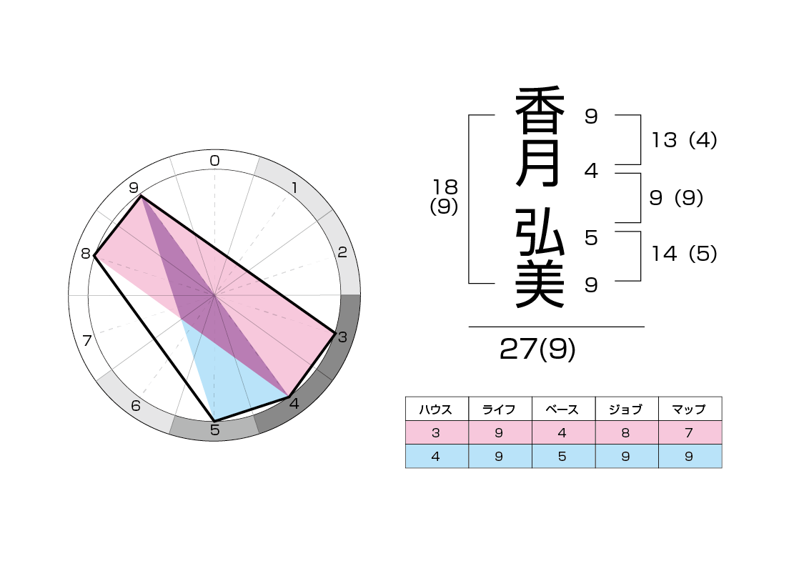 香月弘美　運命チャート