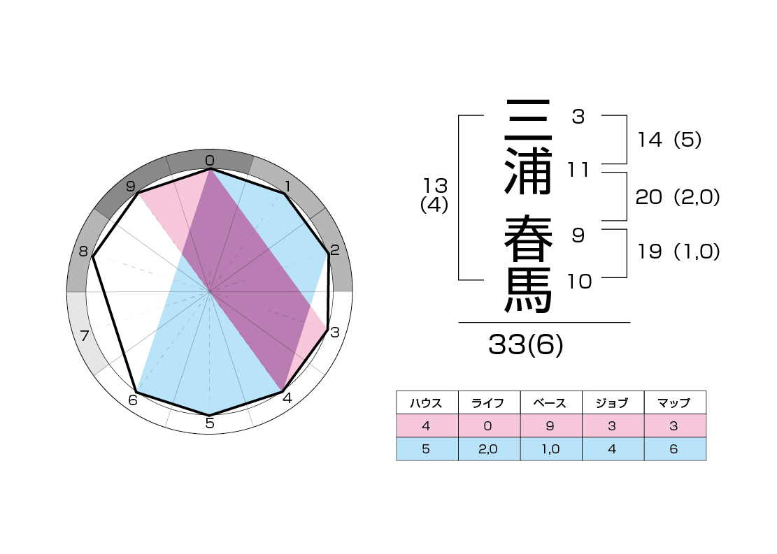 三浦春馬　運命チャート