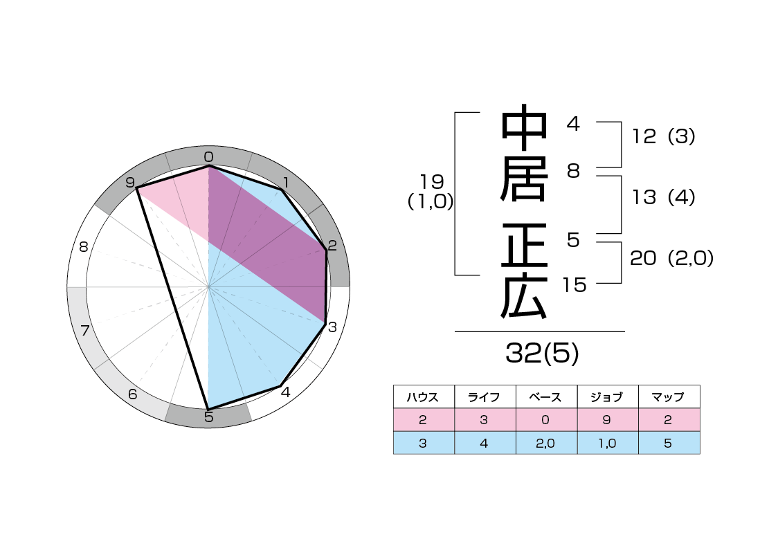 中居正広　運命チャート