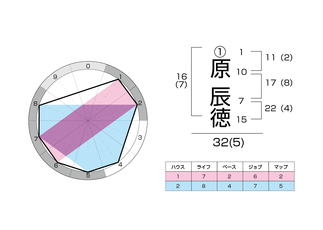 原辰徳　運命チャート