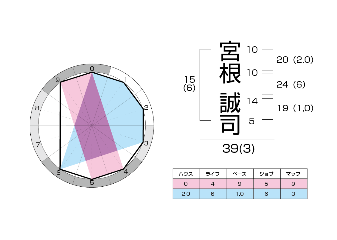 宮根誠司　運命チャート