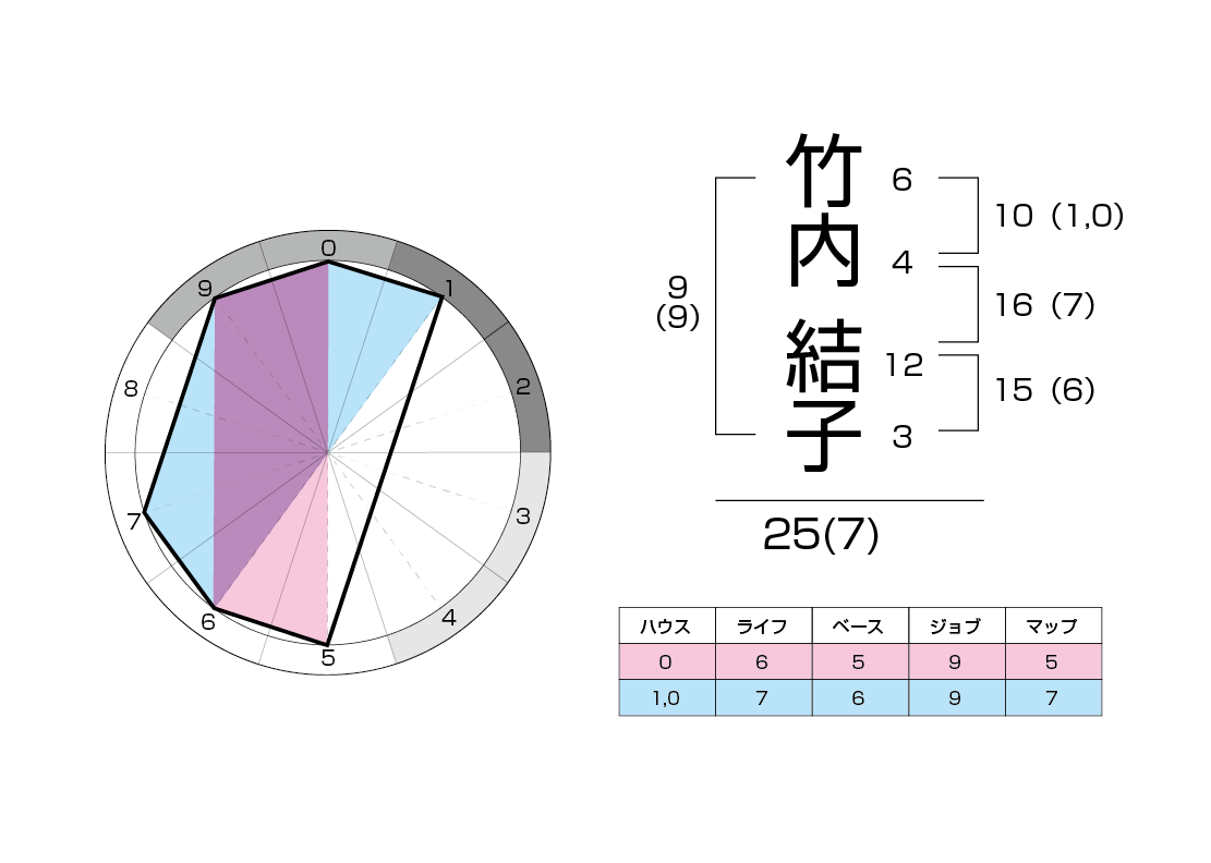 竹内結子　運命チャート