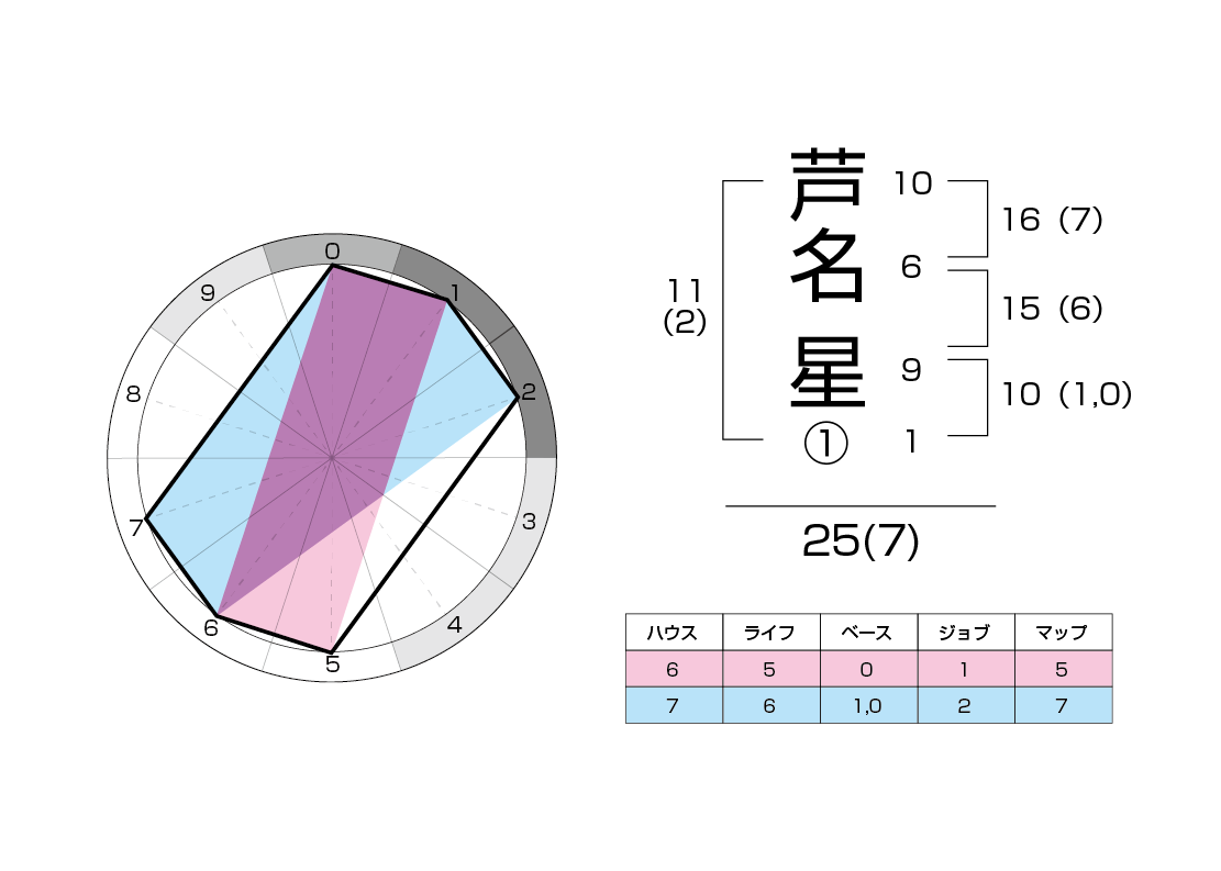 芦名星　運命チャート改訂