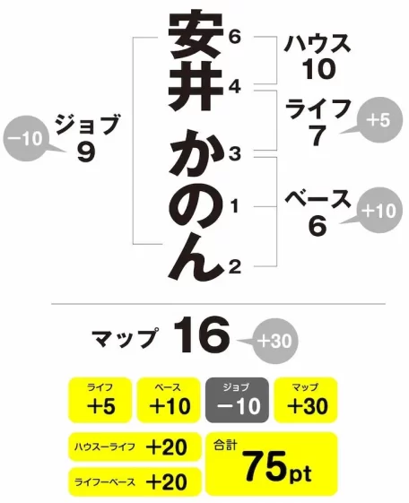 安井かのん　姓名判断チャート