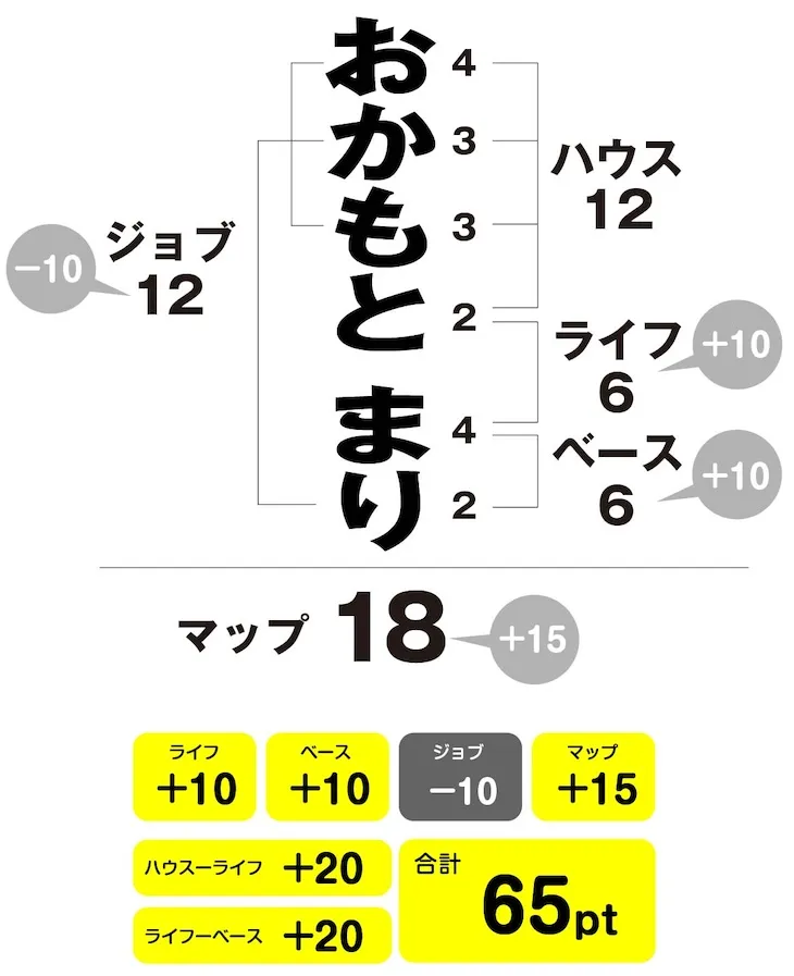 おかもとまり　姓名判断チャート