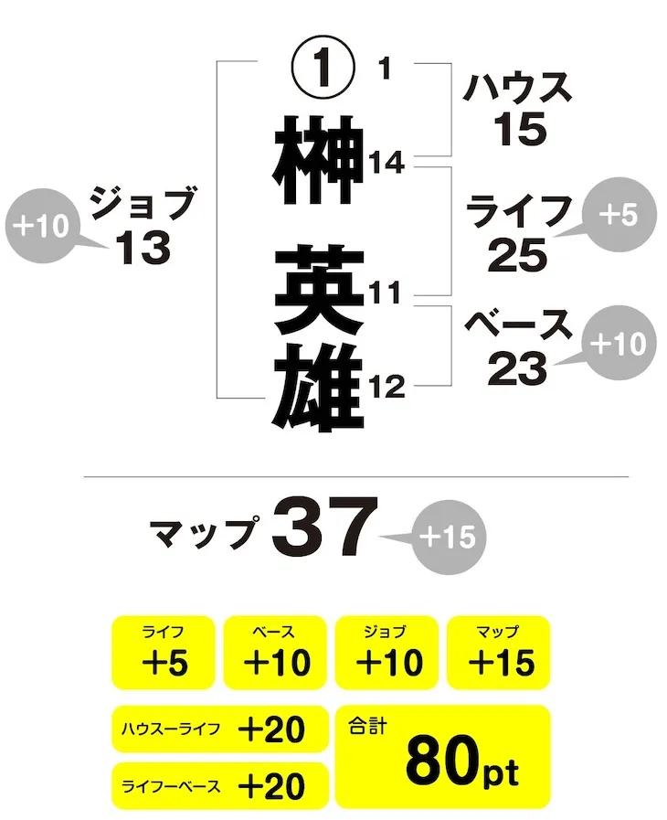 榊英雄　姓名判断チャート