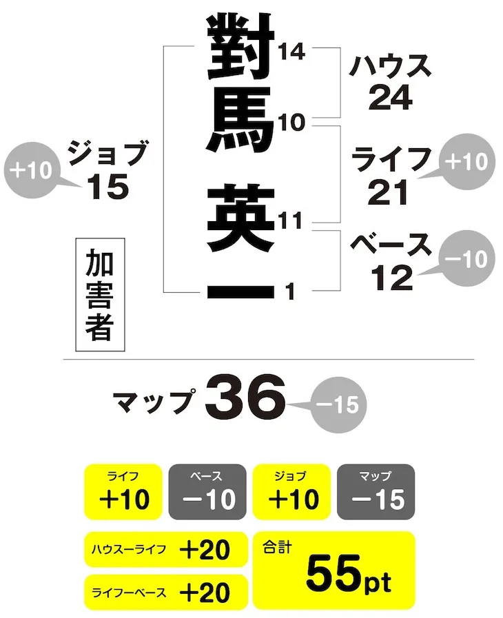 對馬英一　姓名判断チャート