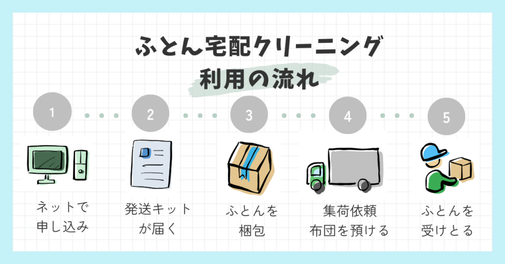 布団クリーニング利用の流れ