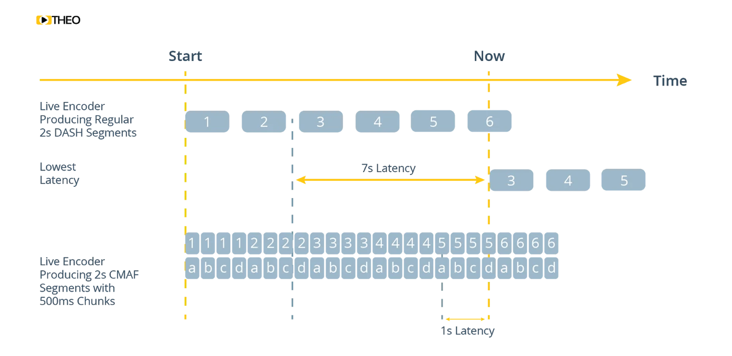 Figure 2. LL DASH uses chunks to reduce latency.