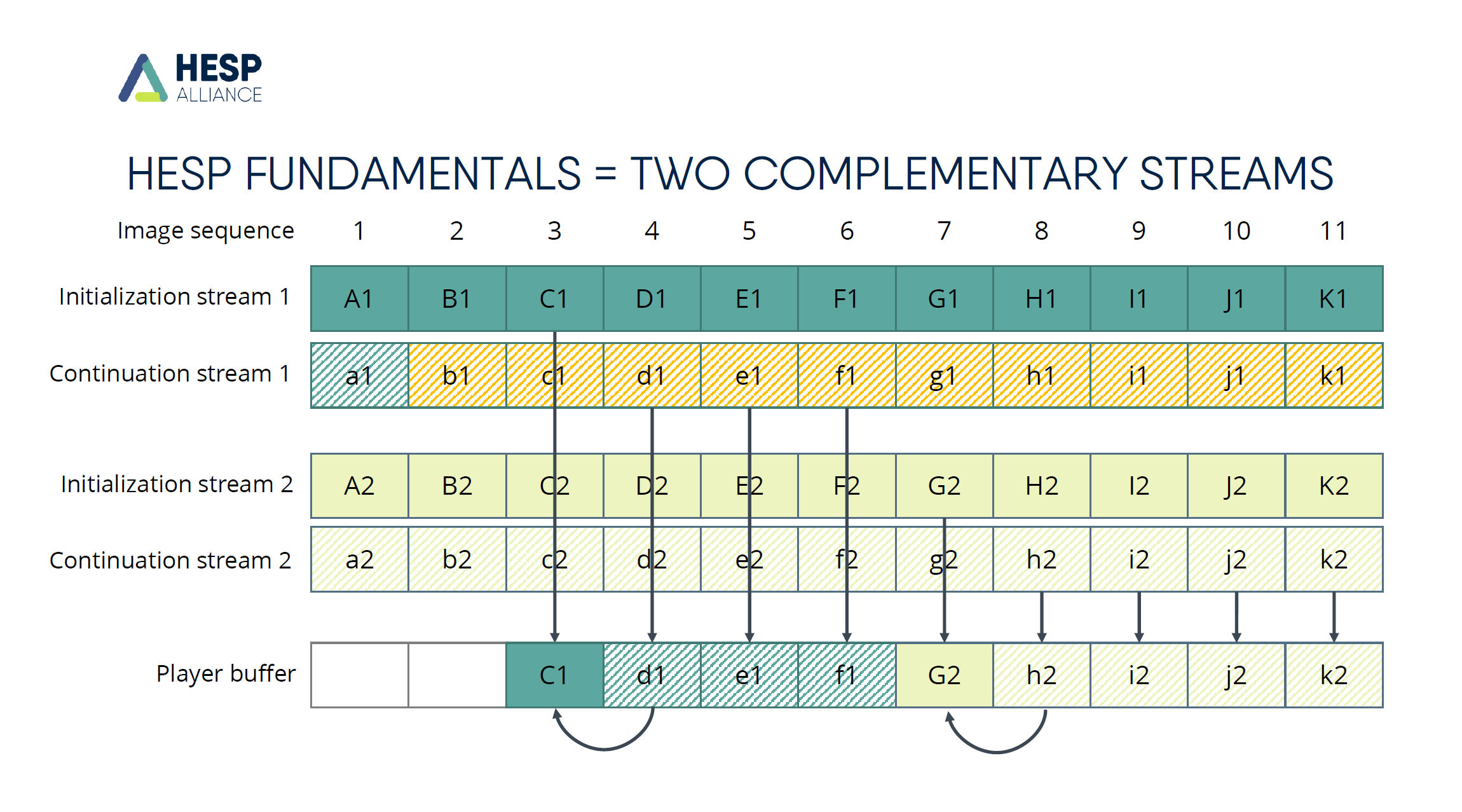 Figure 2. LL DASH uses chunks to reduce latency.