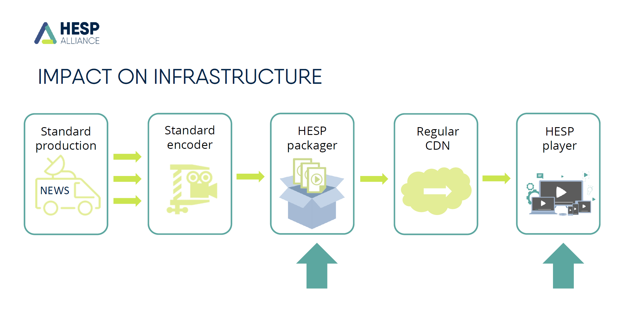 Figure 4. Implementing HESP requires a HESP-compatible packager and player.