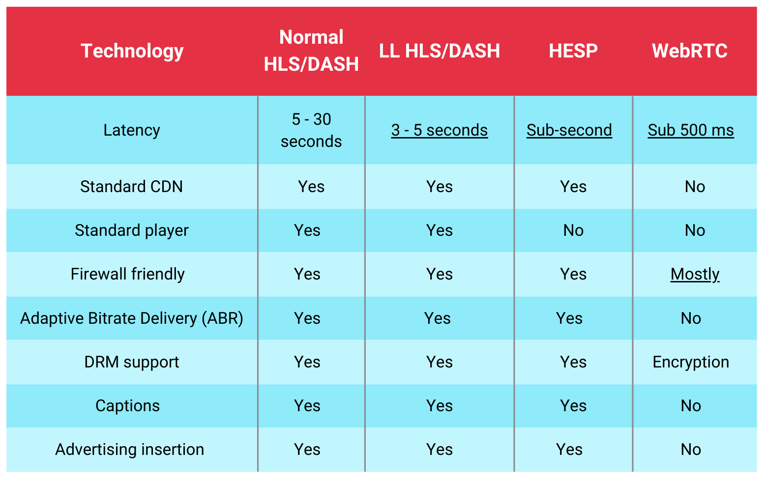 Table 1. Feature sets of the different technology options.