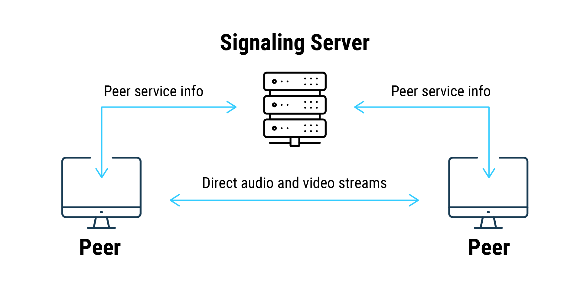 Figure 5. Low Latency WebRTC schema for simple peer-to-peer applications.