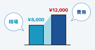 費用が相場とかけ離れていないかイメージ