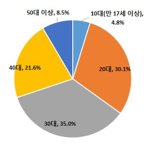 계좌개설 연령대별 현황/사진제공=카카오뱅크