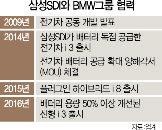 1515A12 삼성BMW협력