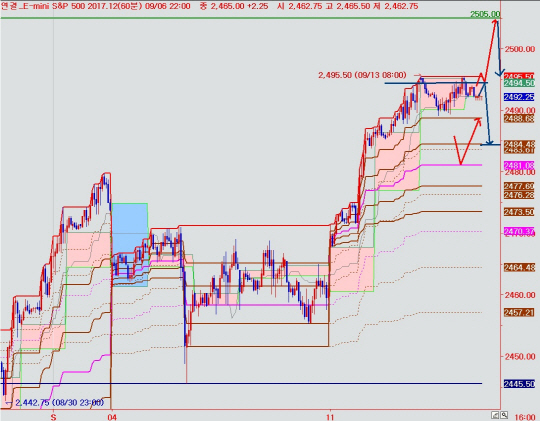 S&P 500