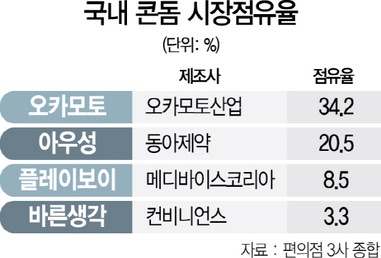 2115A15 국내 콘돔 시장점유율