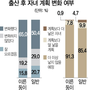 2115A15 출산 후 자녀 계획 변화 여부