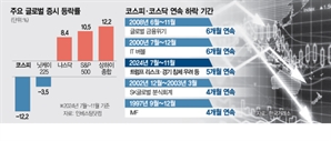 2008년 금융위기 이후 최장 기록…韓증시 5개월 연속 ‘내리막’