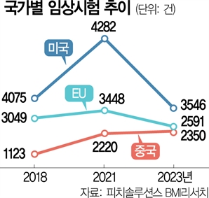 R&D·임상도 '차이나 공습'…美·EU 맹추격