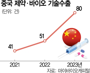 기술수출 한건에 13조…中 '바이오판'도 흔든다