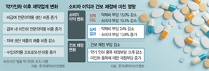 약가 인하 부메랑…의료비 14% 늘어난다