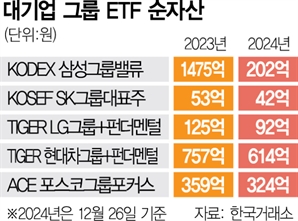 맥 못춘 그룹주 ETF…순자산 4000억 이상 줄었다